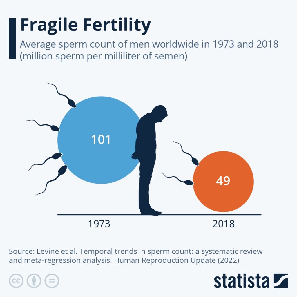 Se reduce la fertilidad masculina Morfema Press